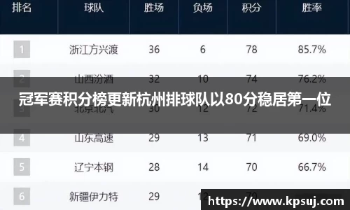 冠军赛积分榜更新杭州排球队以80分稳居第一位